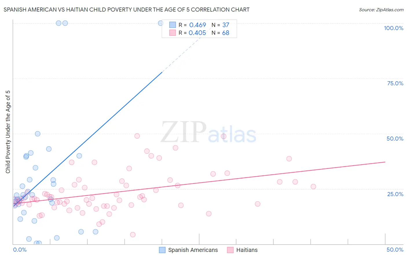Spanish American vs Haitian Child Poverty Under the Age of 5