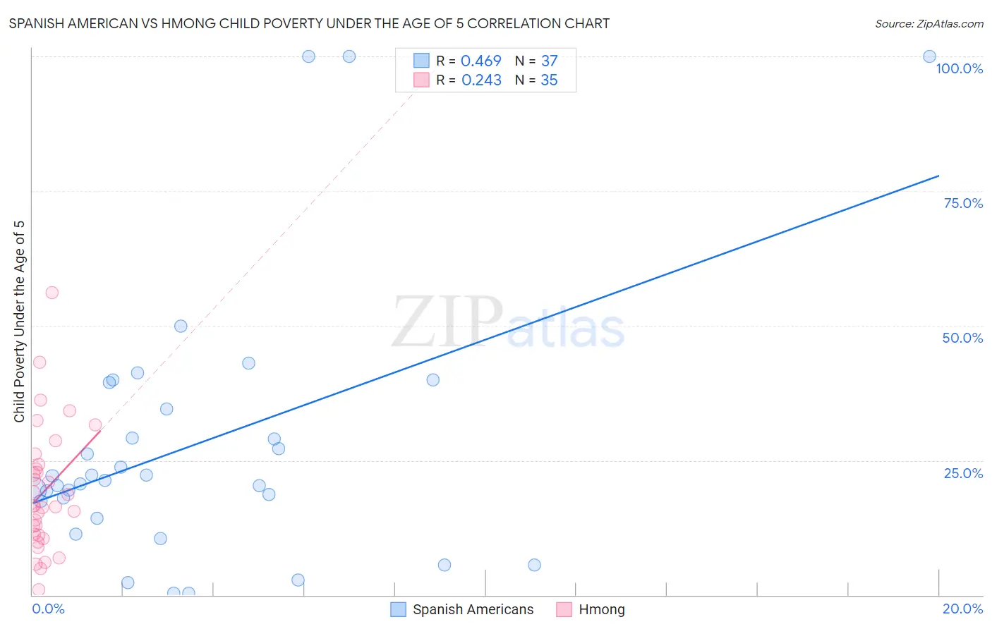 Spanish American vs Hmong Child Poverty Under the Age of 5