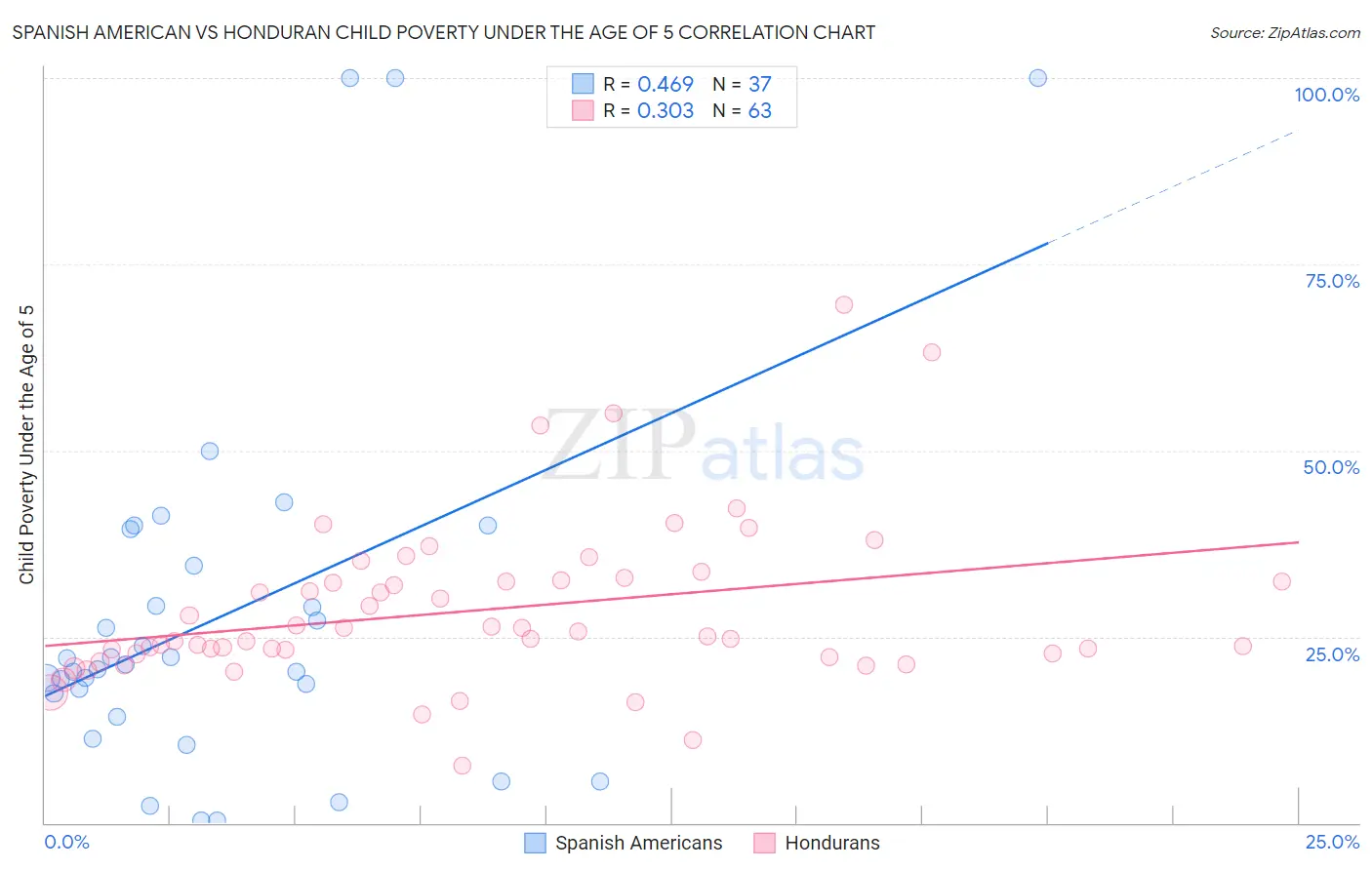 Spanish American vs Honduran Child Poverty Under the Age of 5