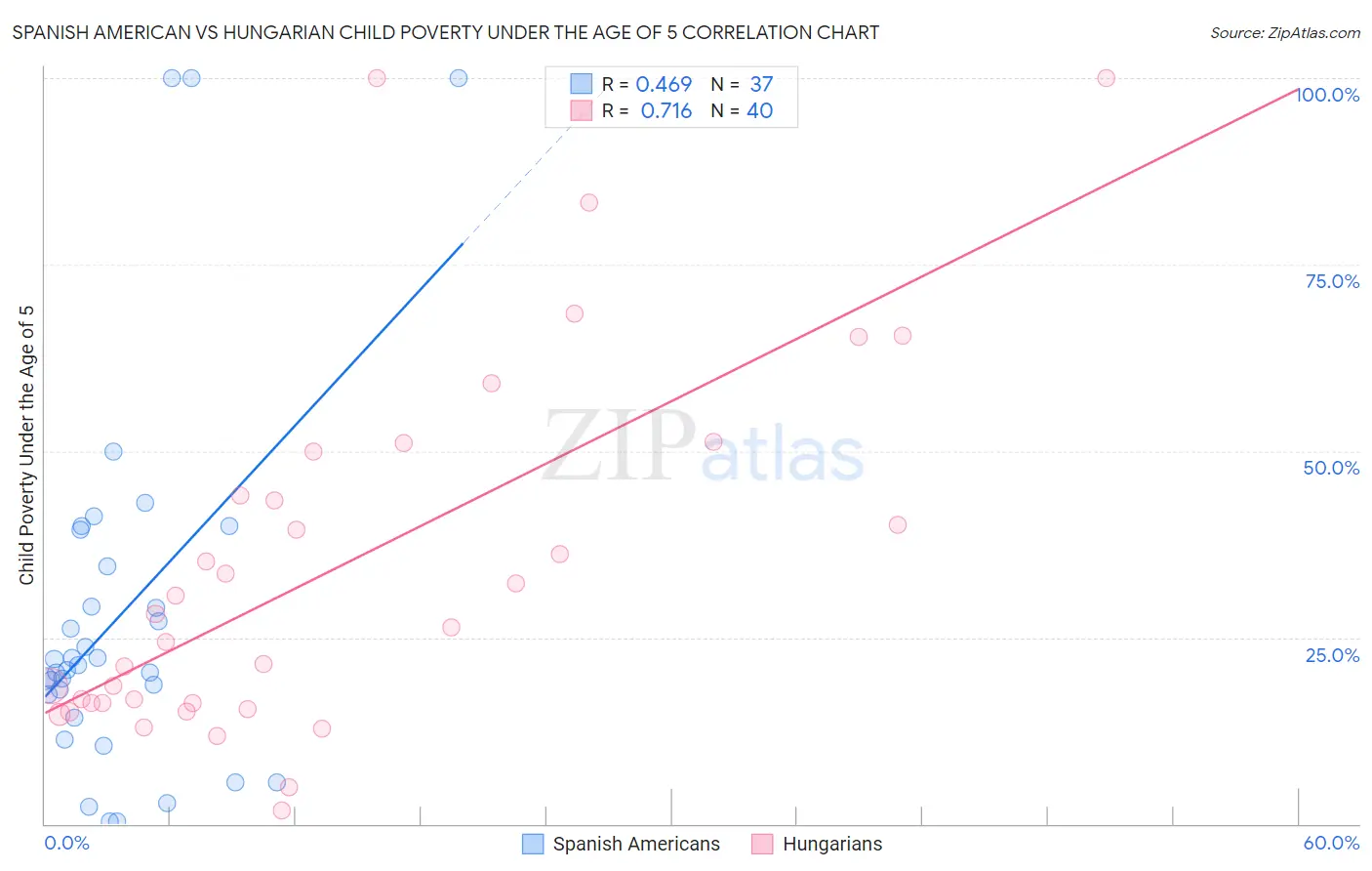 Spanish American vs Hungarian Child Poverty Under the Age of 5