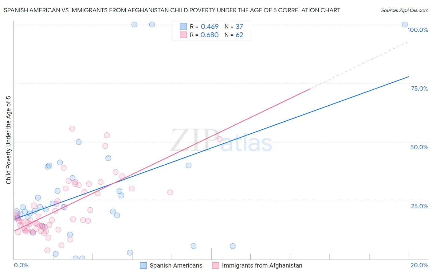 Spanish American vs Immigrants from Afghanistan Child Poverty Under the Age of 5