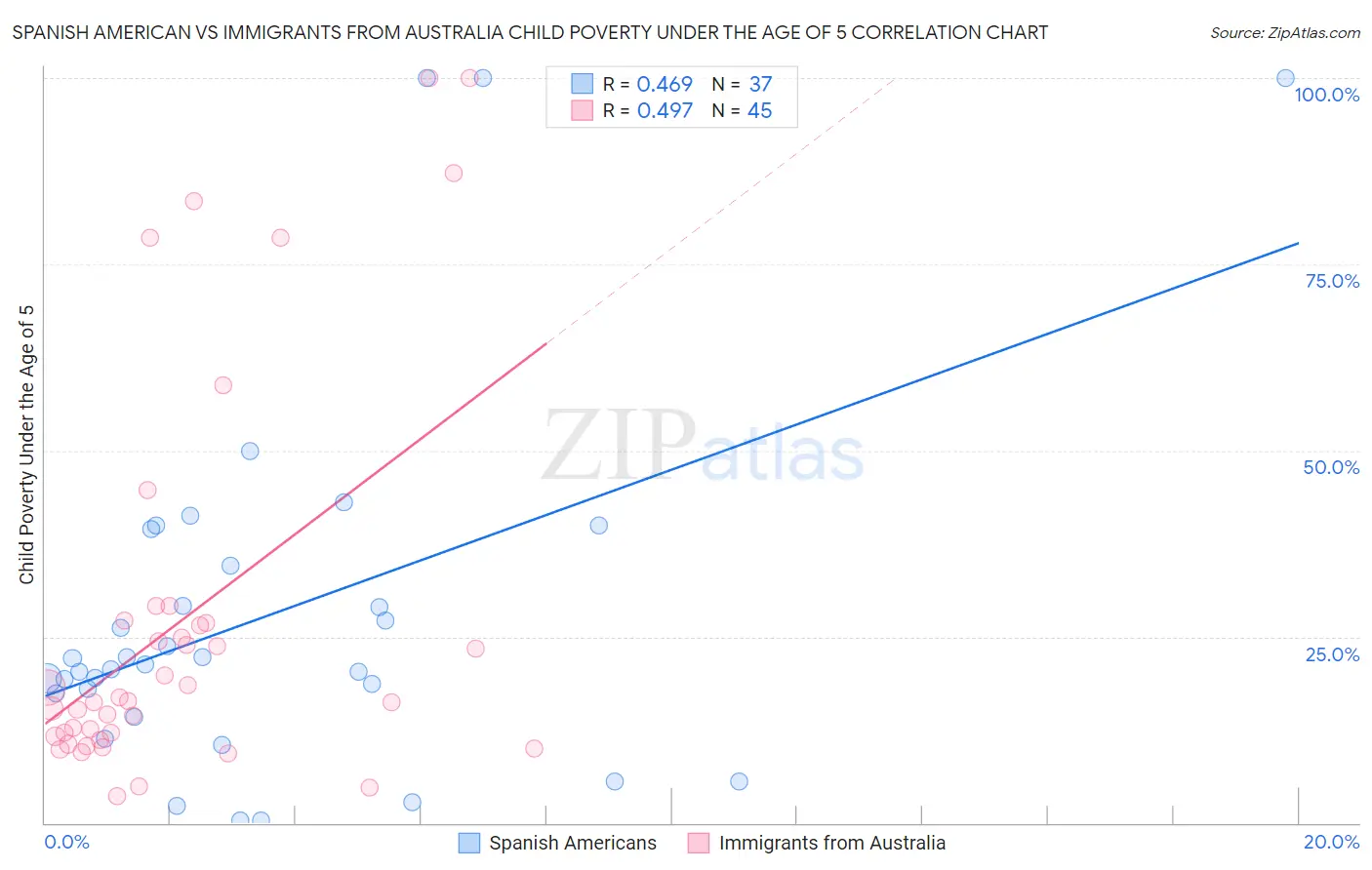 Spanish American vs Immigrants from Australia Child Poverty Under the Age of 5