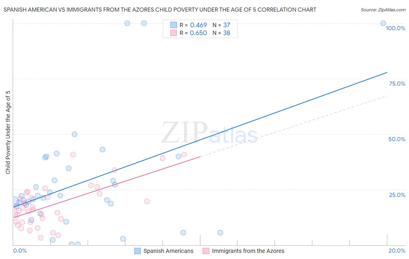 Spanish American vs Immigrants from the Azores Child Poverty Under the Age of 5