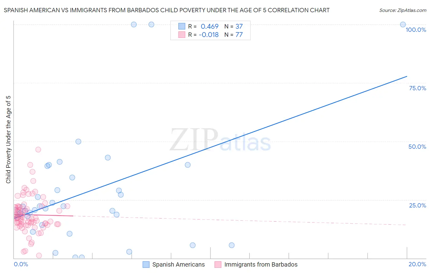 Spanish American vs Immigrants from Barbados Child Poverty Under the Age of 5