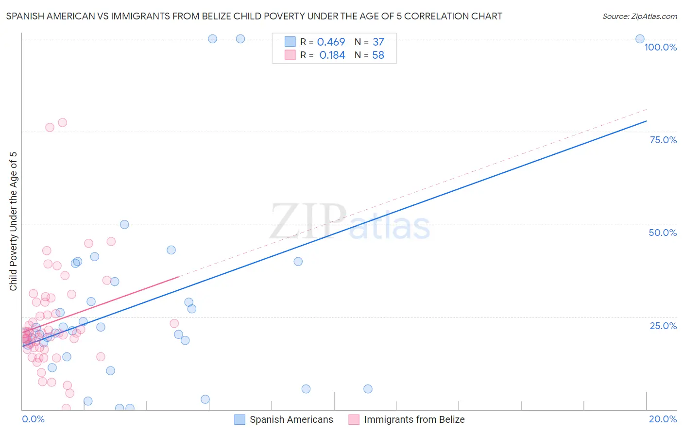 Spanish American vs Immigrants from Belize Child Poverty Under the Age of 5