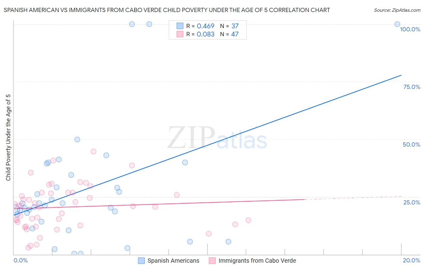 Spanish American vs Immigrants from Cabo Verde Child Poverty Under the Age of 5