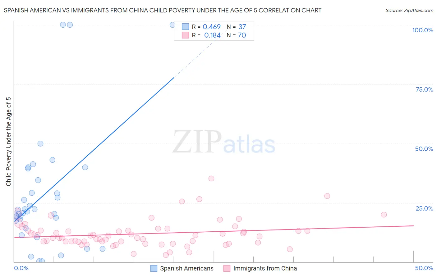 Spanish American vs Immigrants from China Child Poverty Under the Age of 5