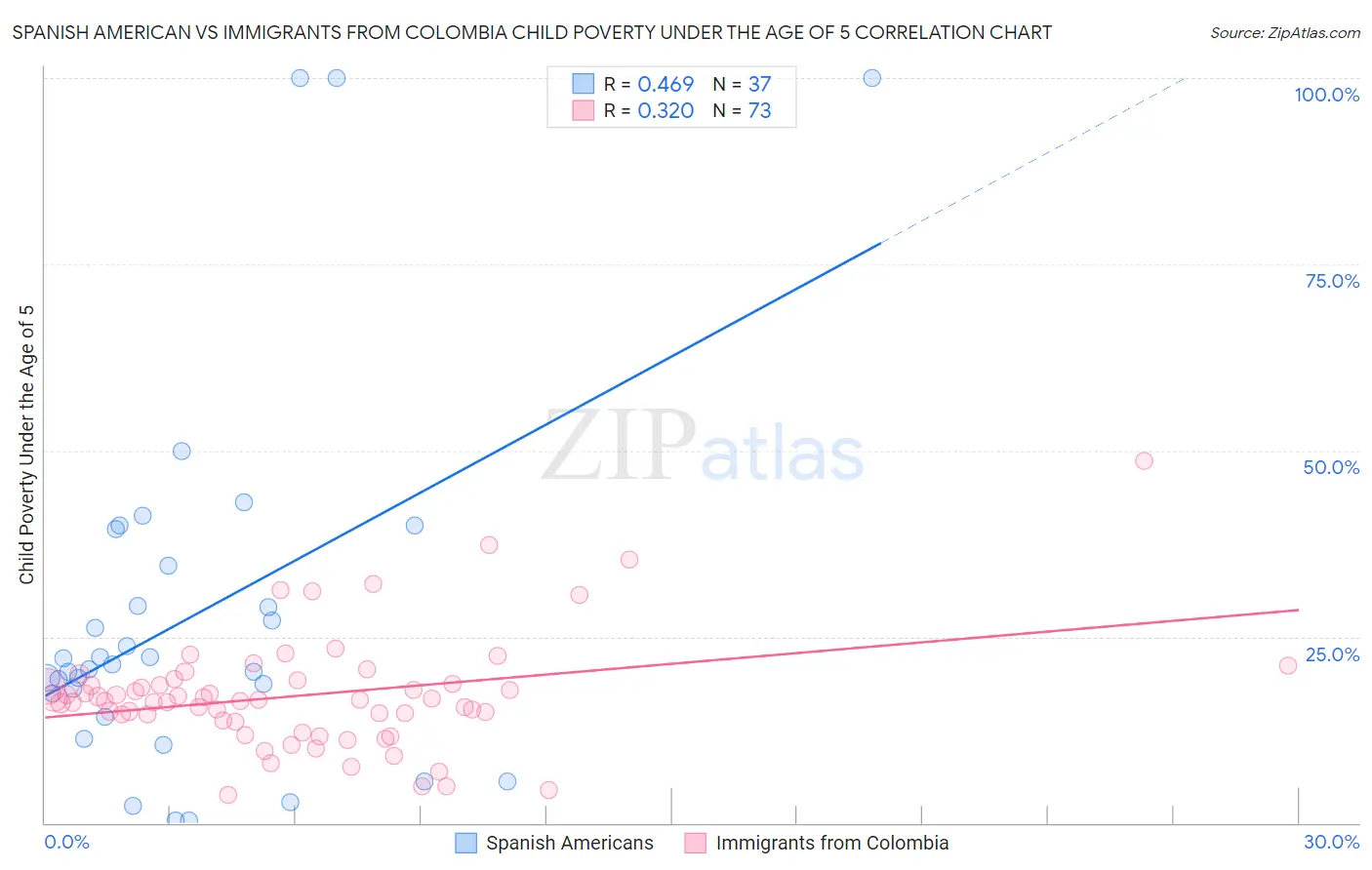 Spanish American vs Immigrants from Colombia Child Poverty Under the Age of 5