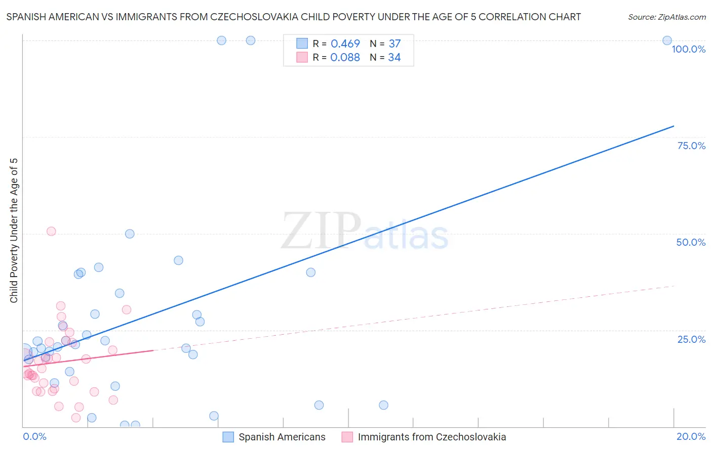 Spanish American vs Immigrants from Czechoslovakia Child Poverty Under the Age of 5