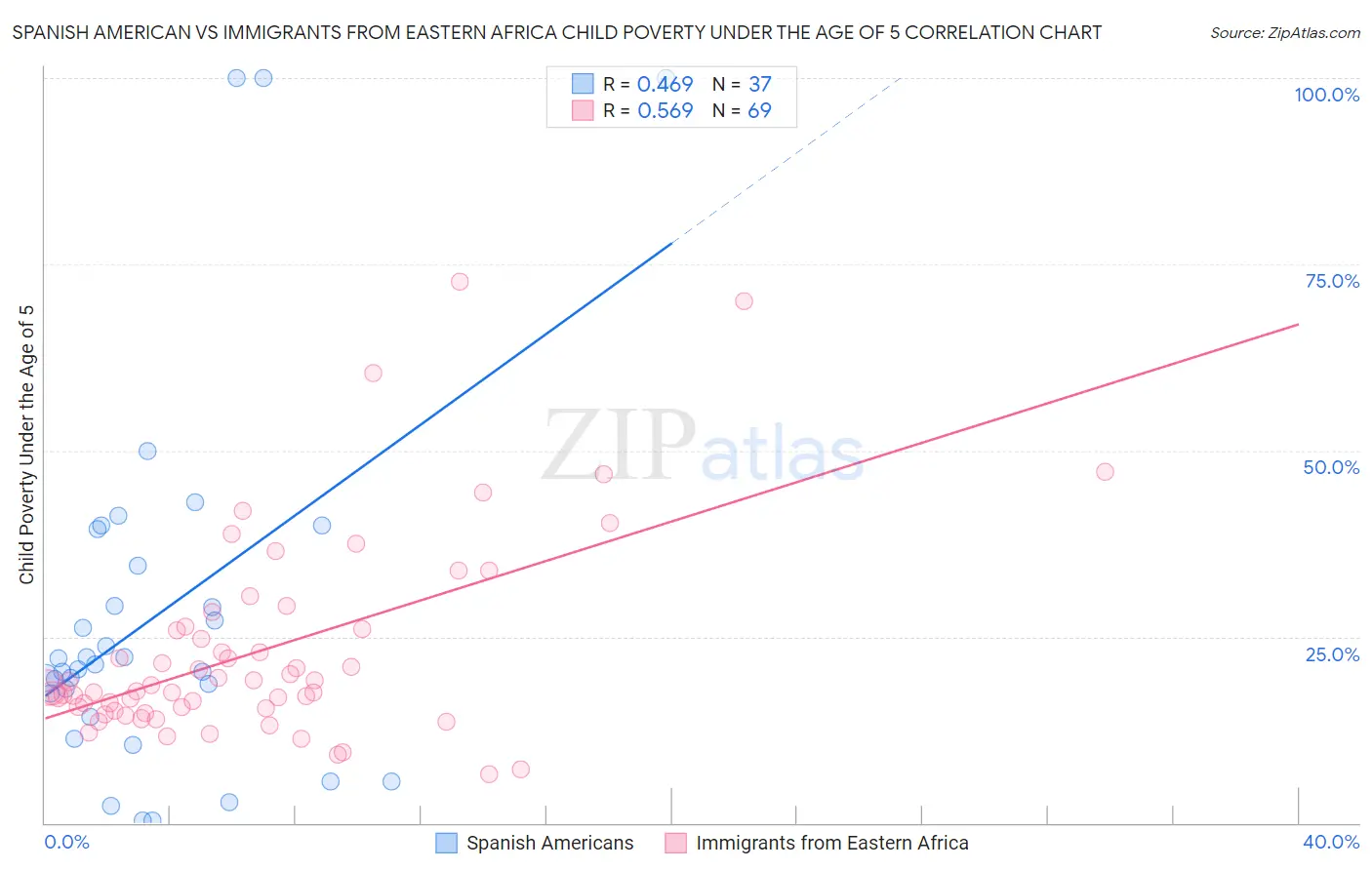 Spanish American vs Immigrants from Eastern Africa Child Poverty Under the Age of 5