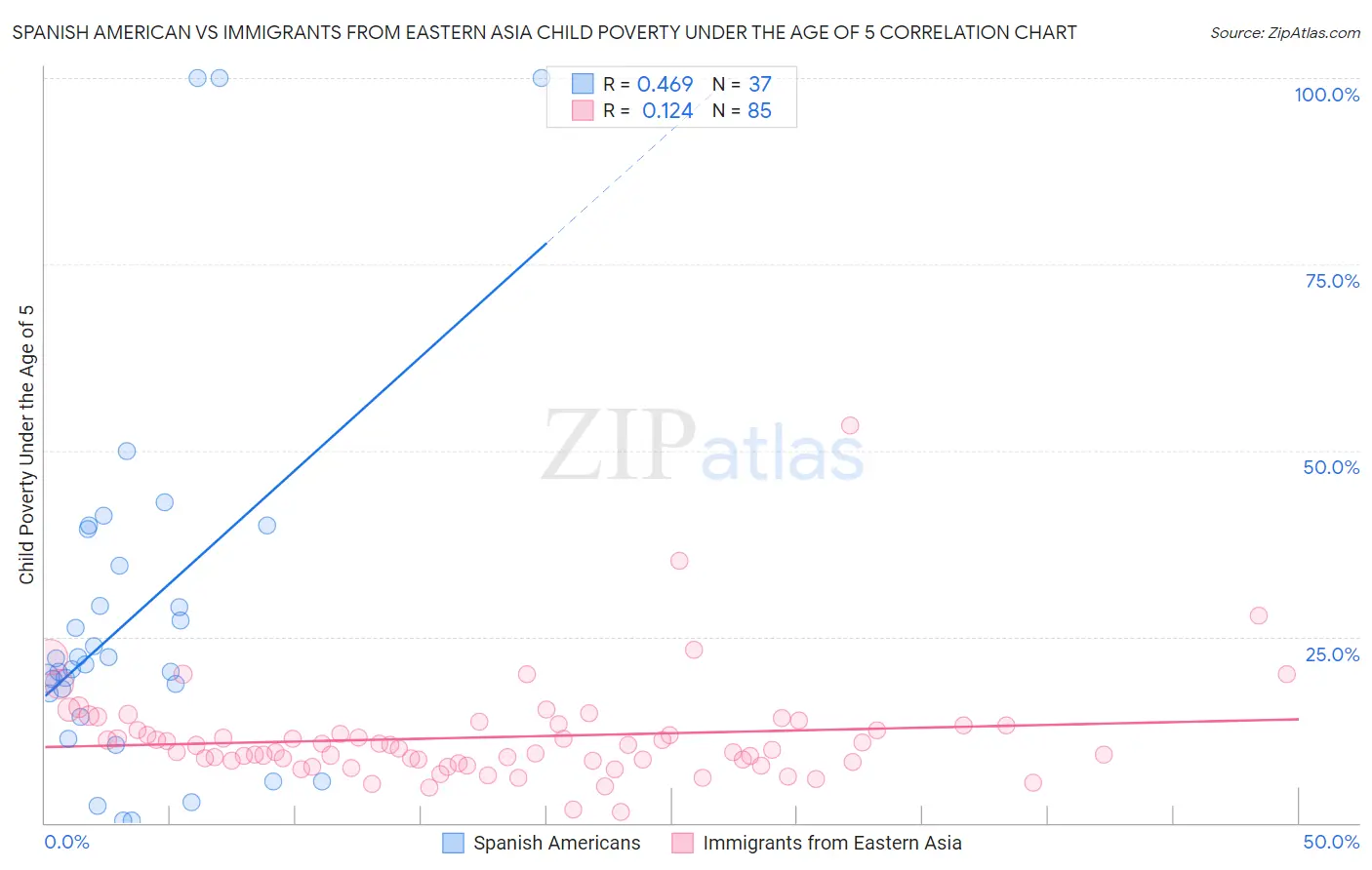 Spanish American vs Immigrants from Eastern Asia Child Poverty Under the Age of 5