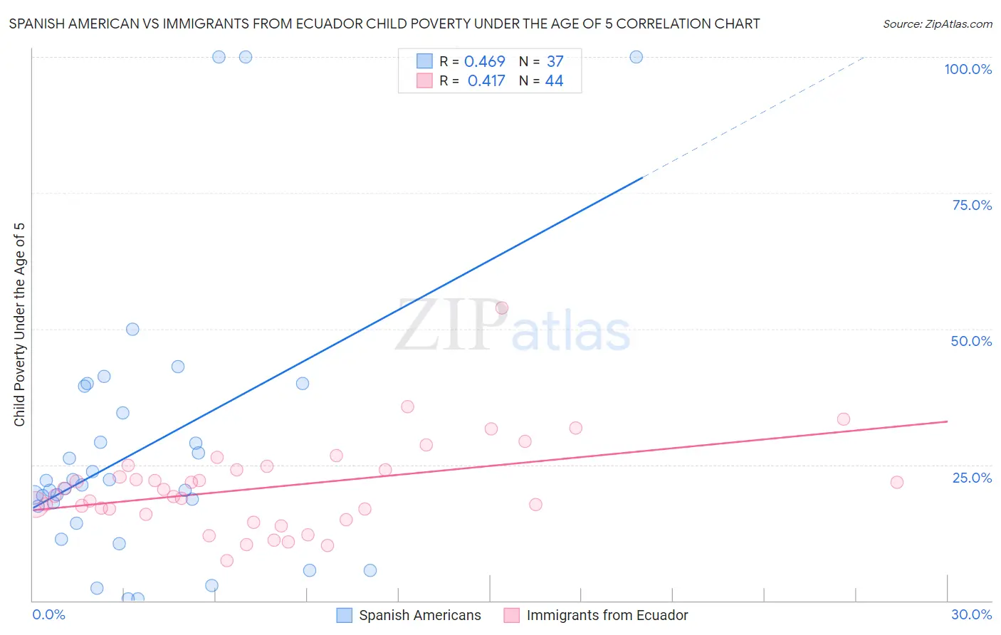 Spanish American vs Immigrants from Ecuador Child Poverty Under the Age of 5