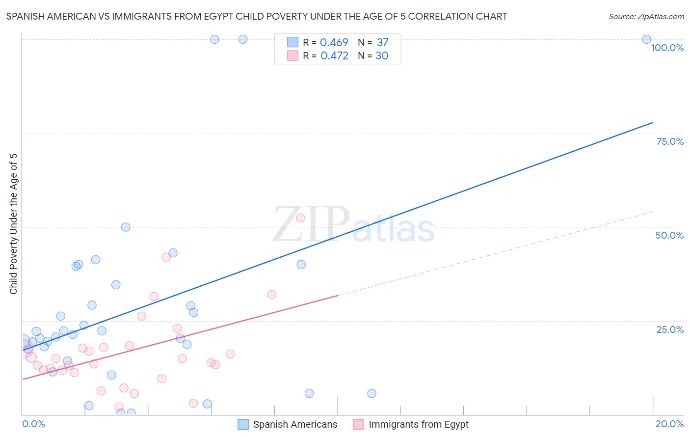 Spanish American vs Immigrants from Egypt Child Poverty Under the Age of 5