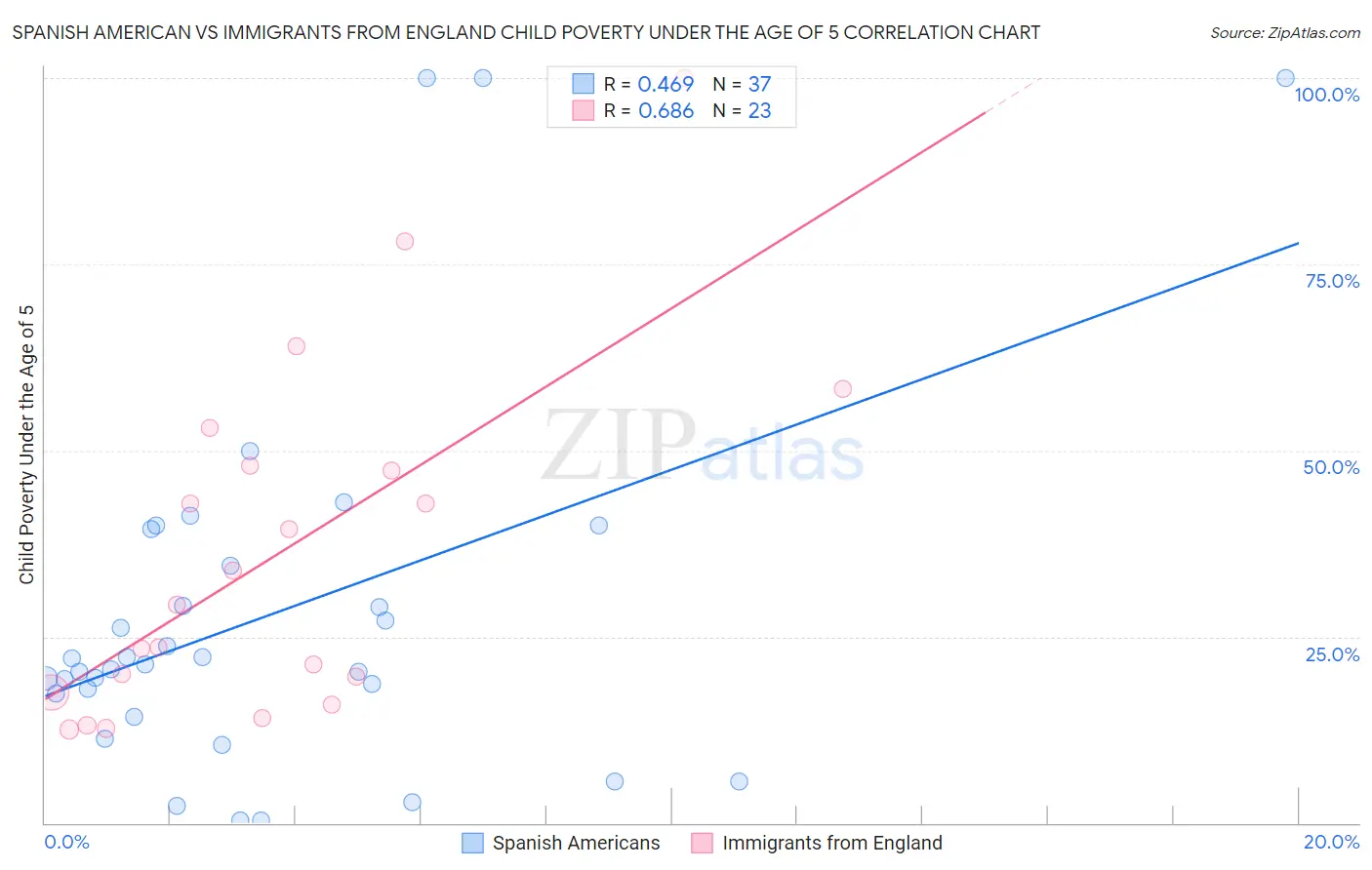 Spanish American vs Immigrants from England Child Poverty Under the Age of 5