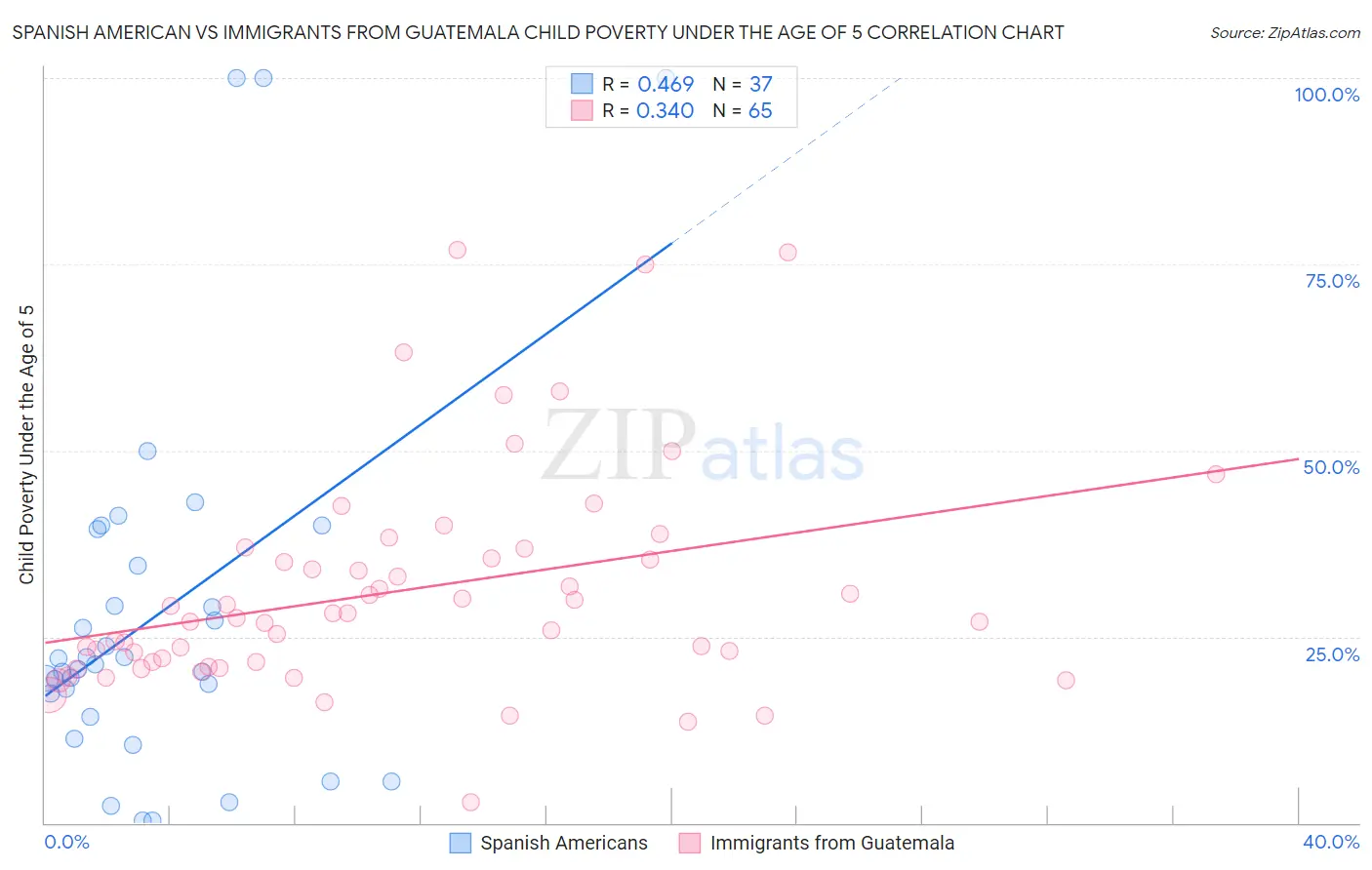 Spanish American vs Immigrants from Guatemala Child Poverty Under the Age of 5