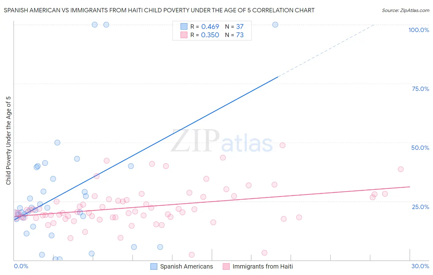 Spanish American vs Immigrants from Haiti Child Poverty Under the Age of 5