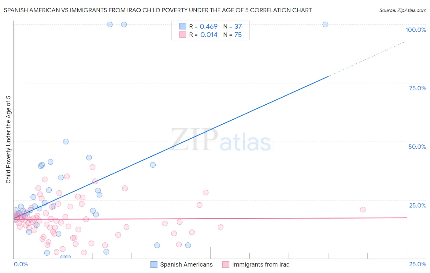 Spanish American vs Immigrants from Iraq Child Poverty Under the Age of 5
