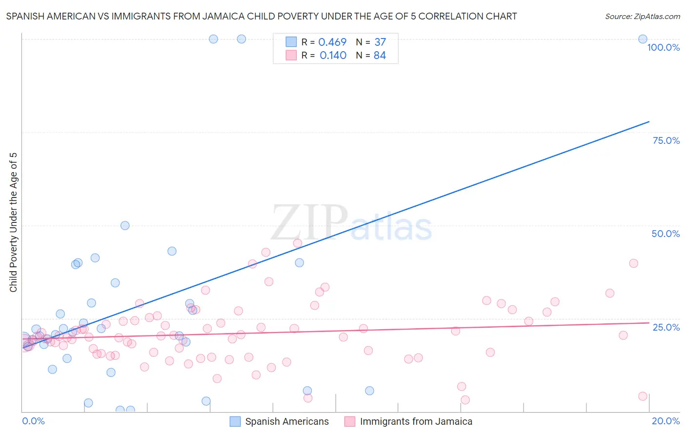 Spanish American vs Immigrants from Jamaica Child Poverty Under the Age of 5