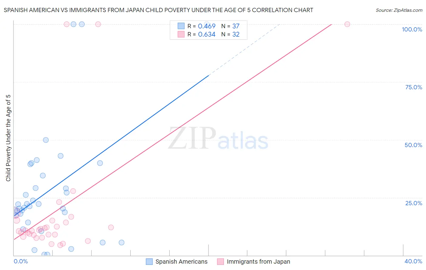 Spanish American vs Immigrants from Japan Child Poverty Under the Age of 5