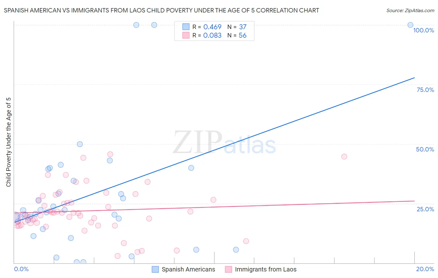 Spanish American vs Immigrants from Laos Child Poverty Under the Age of 5