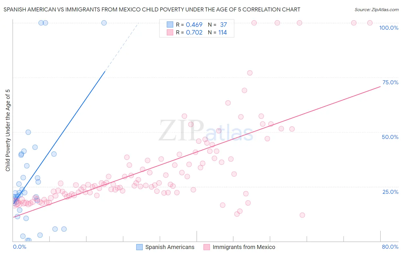 Spanish American vs Immigrants from Mexico Child Poverty Under the Age of 5