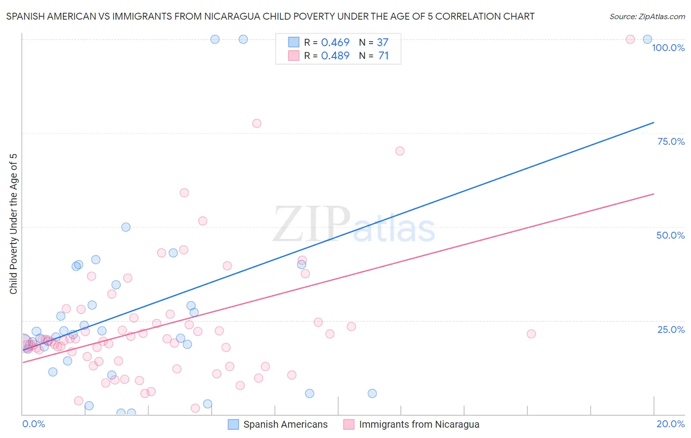 Spanish American vs Immigrants from Nicaragua Child Poverty Under the Age of 5