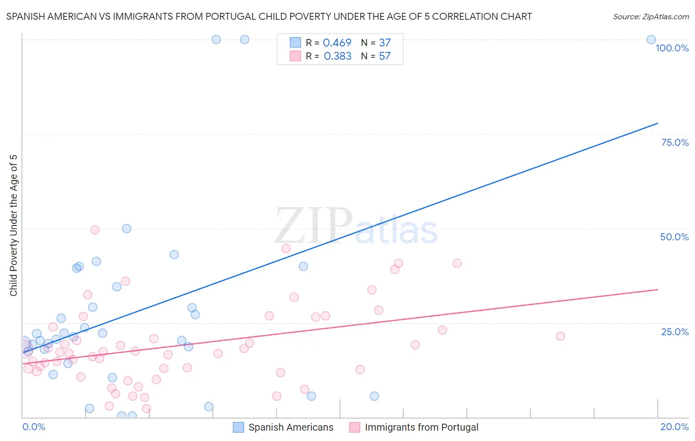 Spanish American vs Immigrants from Portugal Child Poverty Under the Age of 5