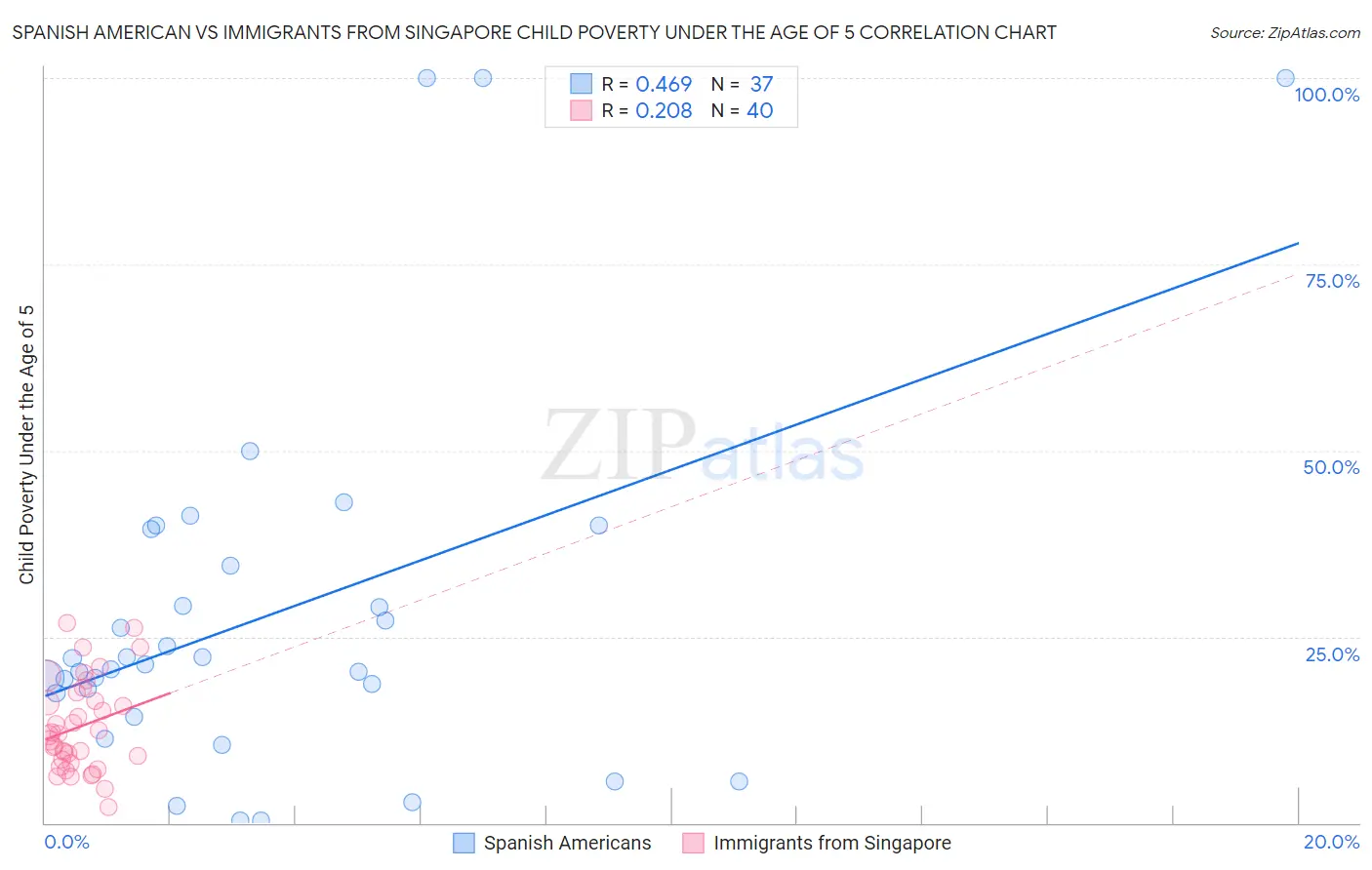 Spanish American vs Immigrants from Singapore Child Poverty Under the Age of 5