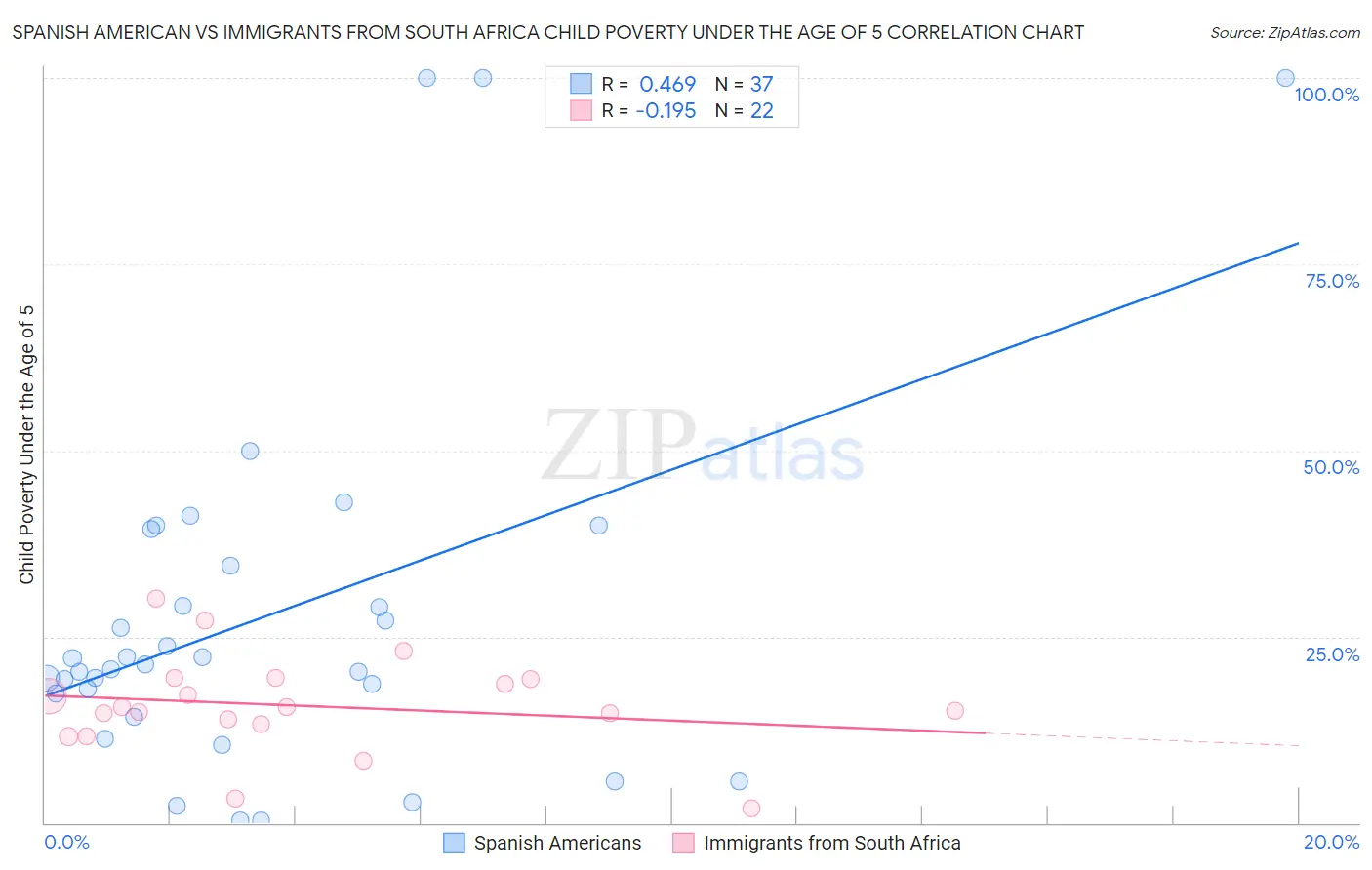 Spanish American vs Immigrants from South Africa Child Poverty Under the Age of 5