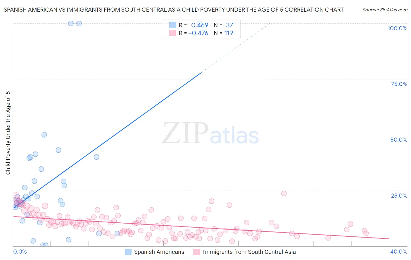 Spanish American vs Immigrants from South Central Asia Child Poverty Under the Age of 5