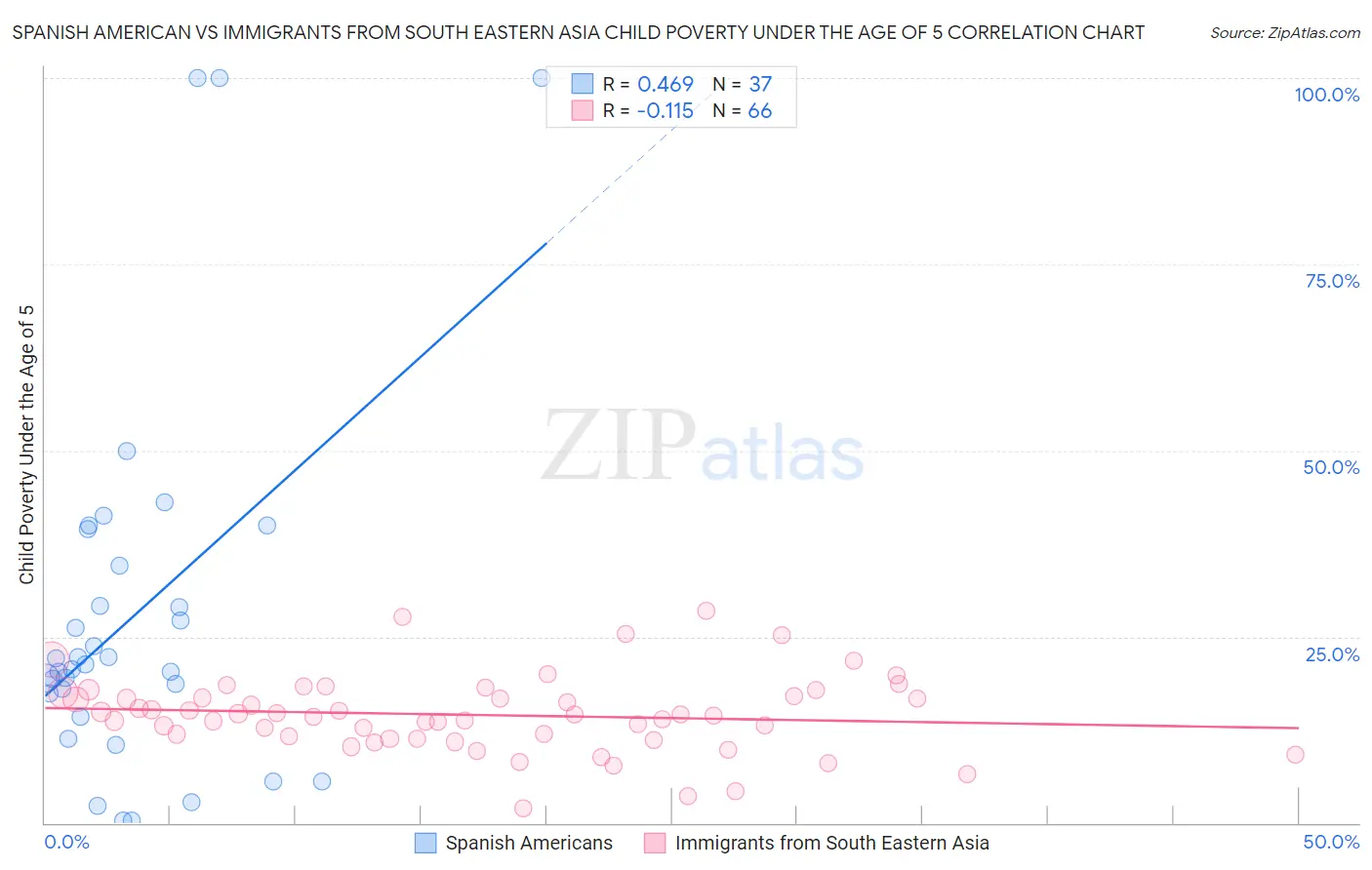 Spanish American vs Immigrants from South Eastern Asia Child Poverty Under the Age of 5
