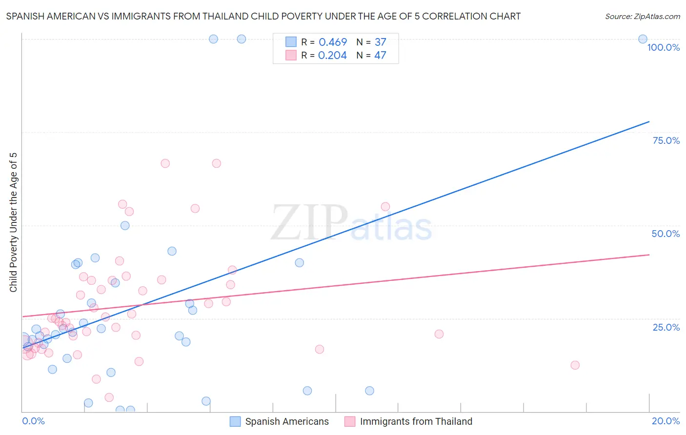 Spanish American vs Immigrants from Thailand Child Poverty Under the Age of 5