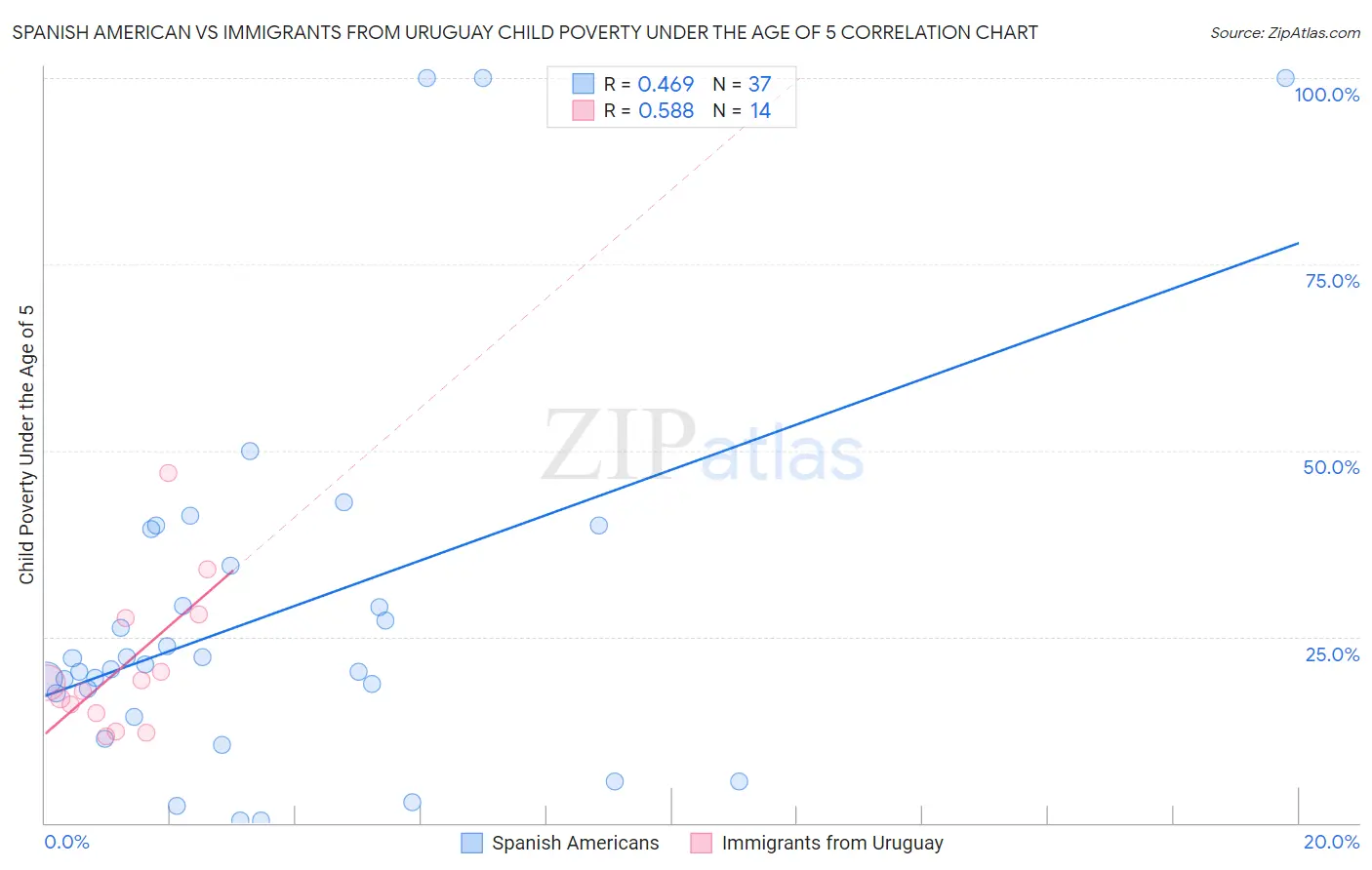 Spanish American vs Immigrants from Uruguay Child Poverty Under the Age of 5