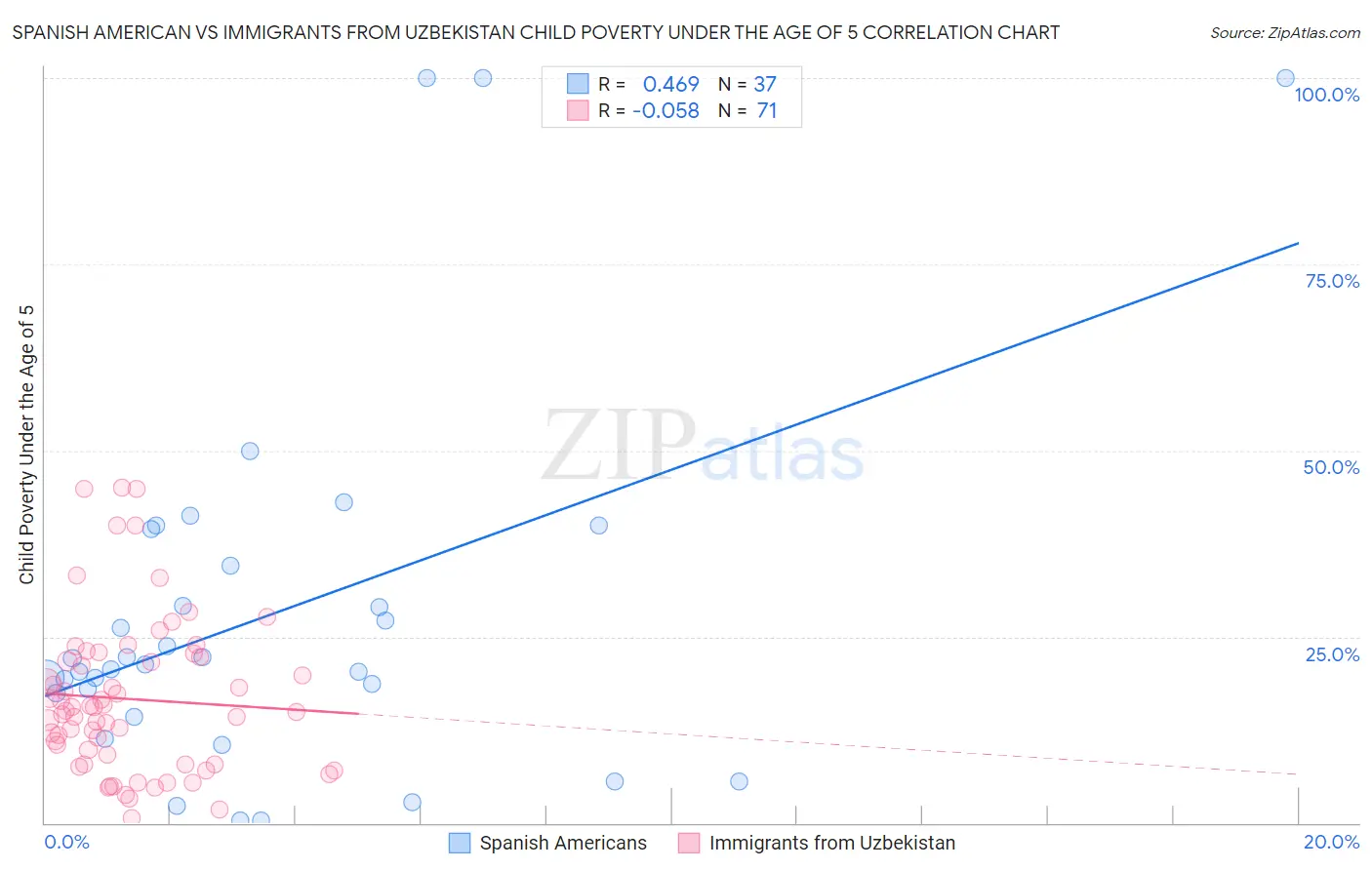 Spanish American vs Immigrants from Uzbekistan Child Poverty Under the Age of 5