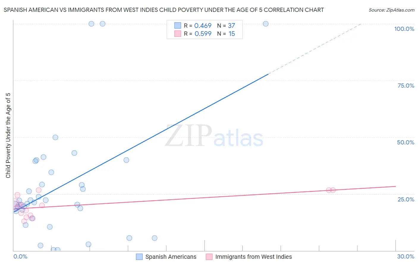 Spanish American vs Immigrants from West Indies Child Poverty Under the Age of 5