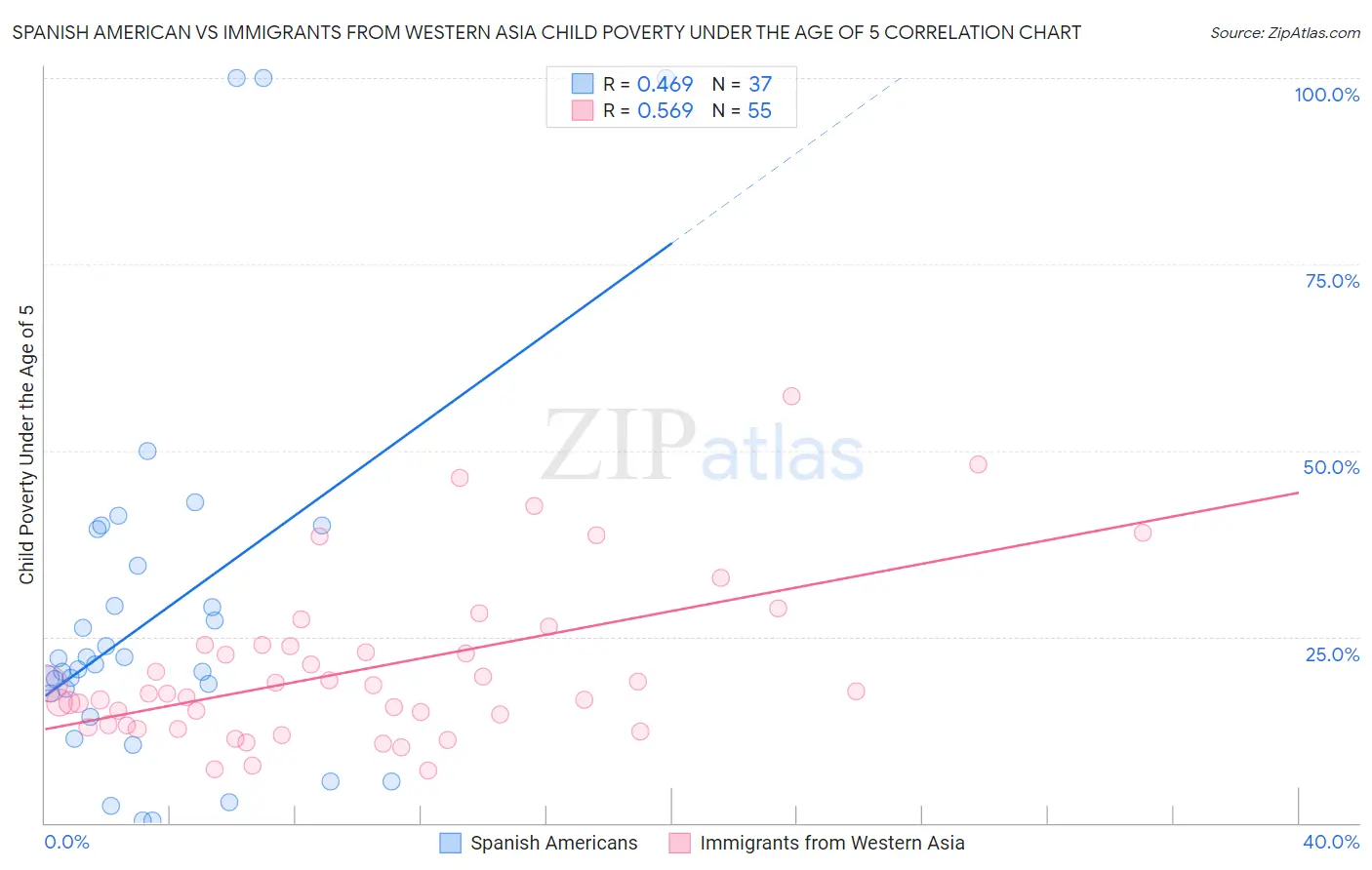 Spanish American vs Immigrants from Western Asia Child Poverty Under the Age of 5