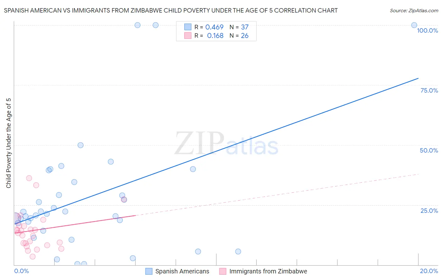 Spanish American vs Immigrants from Zimbabwe Child Poverty Under the Age of 5