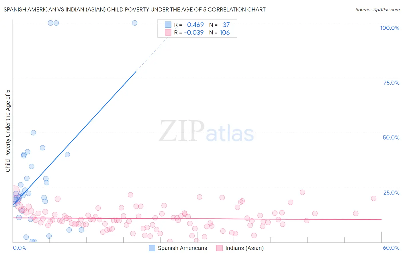 Spanish American vs Indian (Asian) Child Poverty Under the Age of 5