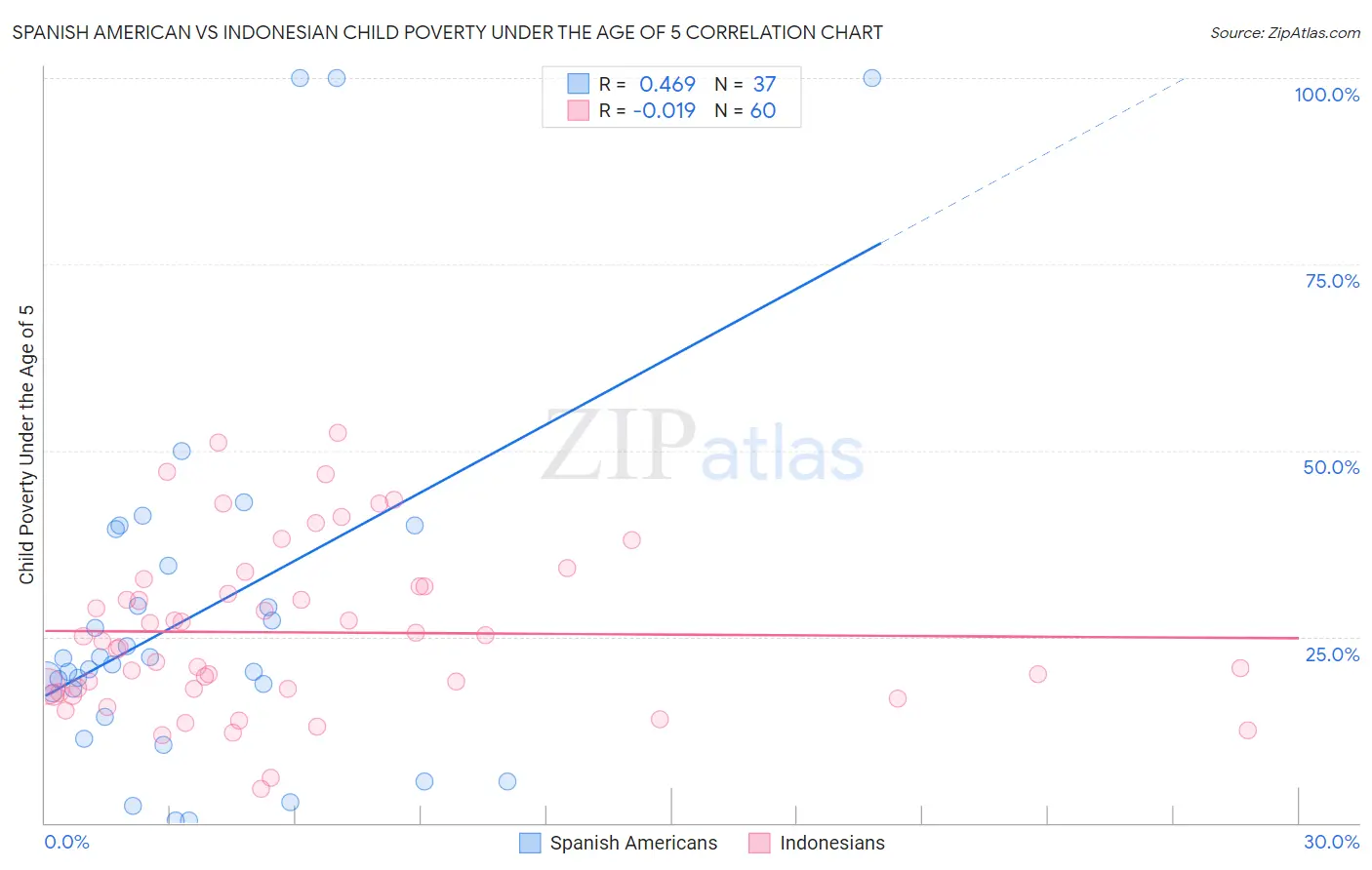 Spanish American vs Indonesian Child Poverty Under the Age of 5