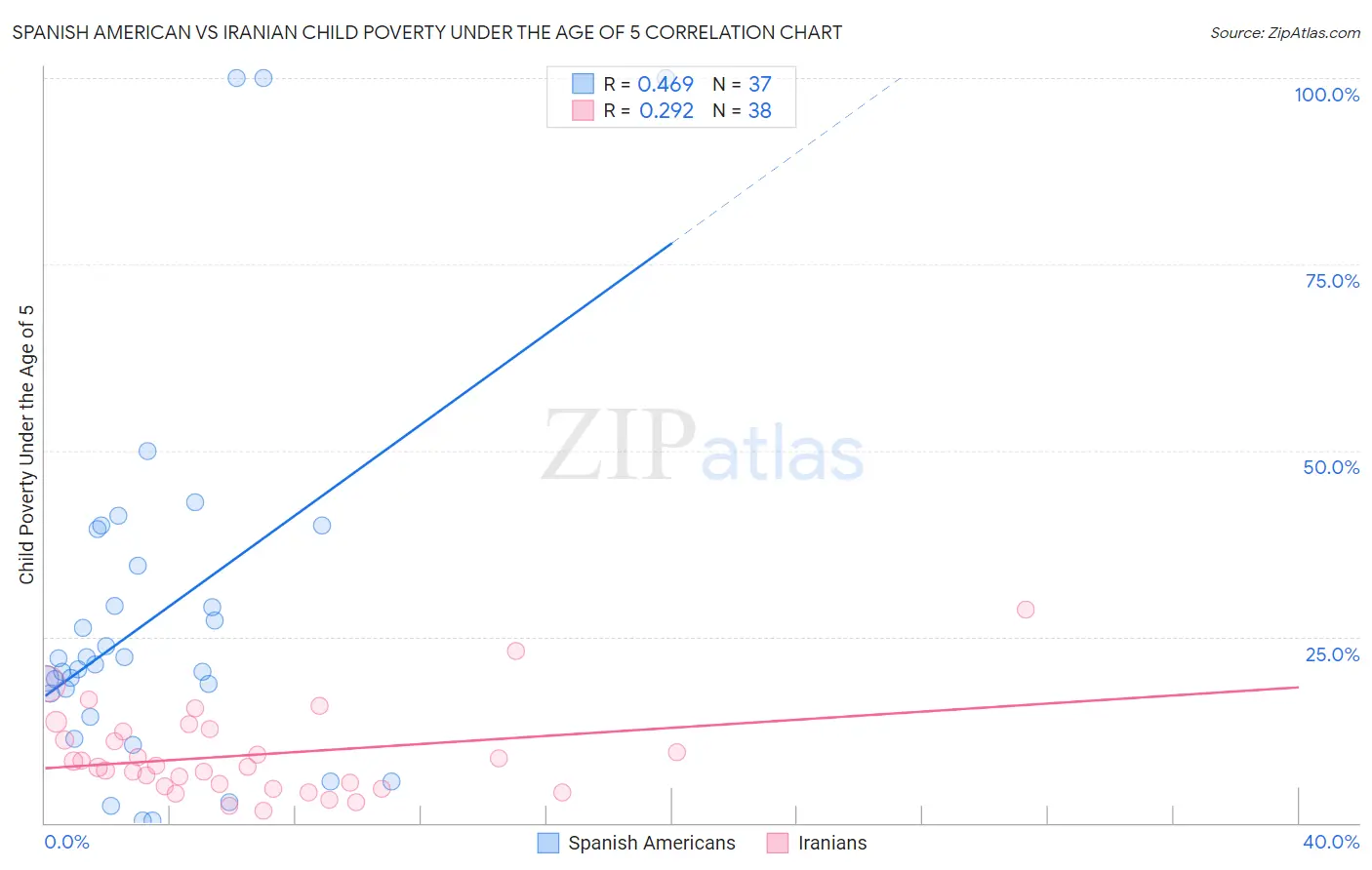 Spanish American vs Iranian Child Poverty Under the Age of 5