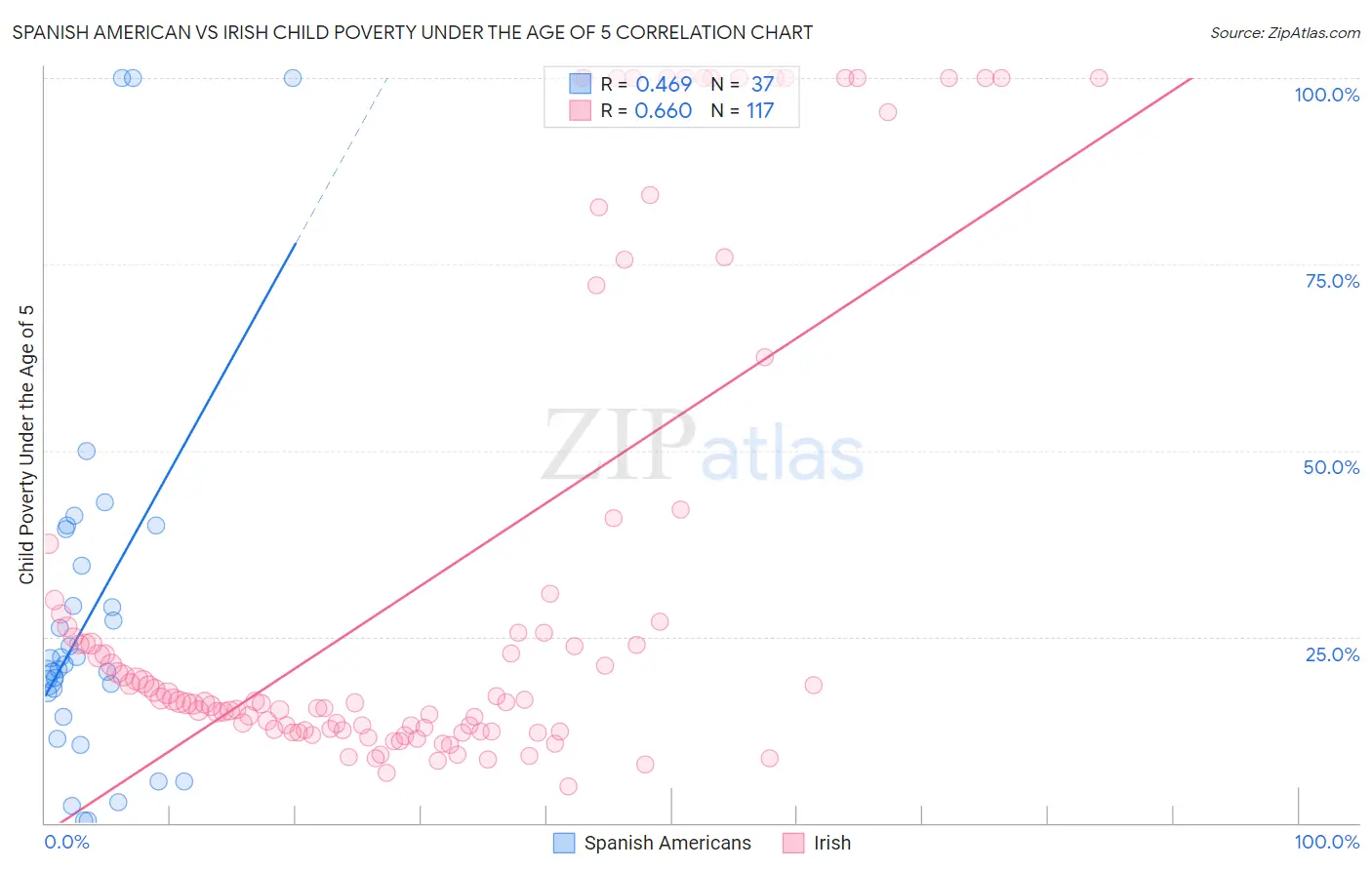 Spanish American vs Irish Child Poverty Under the Age of 5