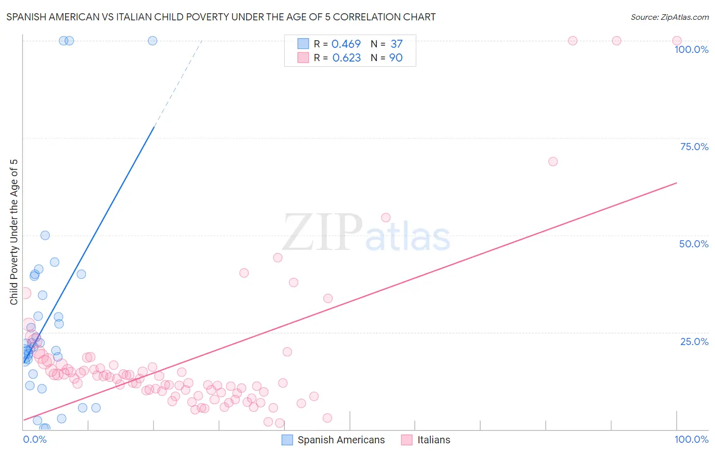 Spanish American vs Italian Child Poverty Under the Age of 5