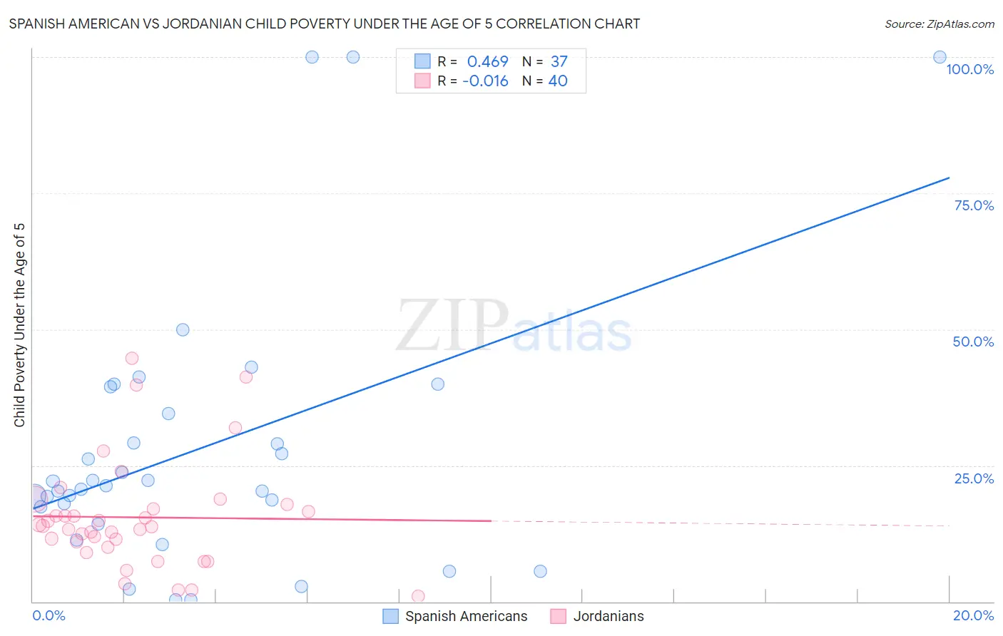 Spanish American vs Jordanian Child Poverty Under the Age of 5