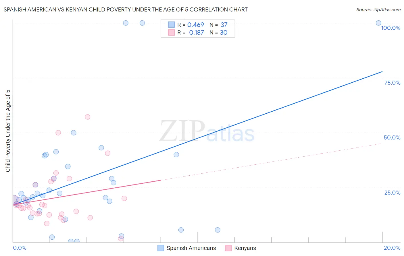 Spanish American vs Kenyan Child Poverty Under the Age of 5
