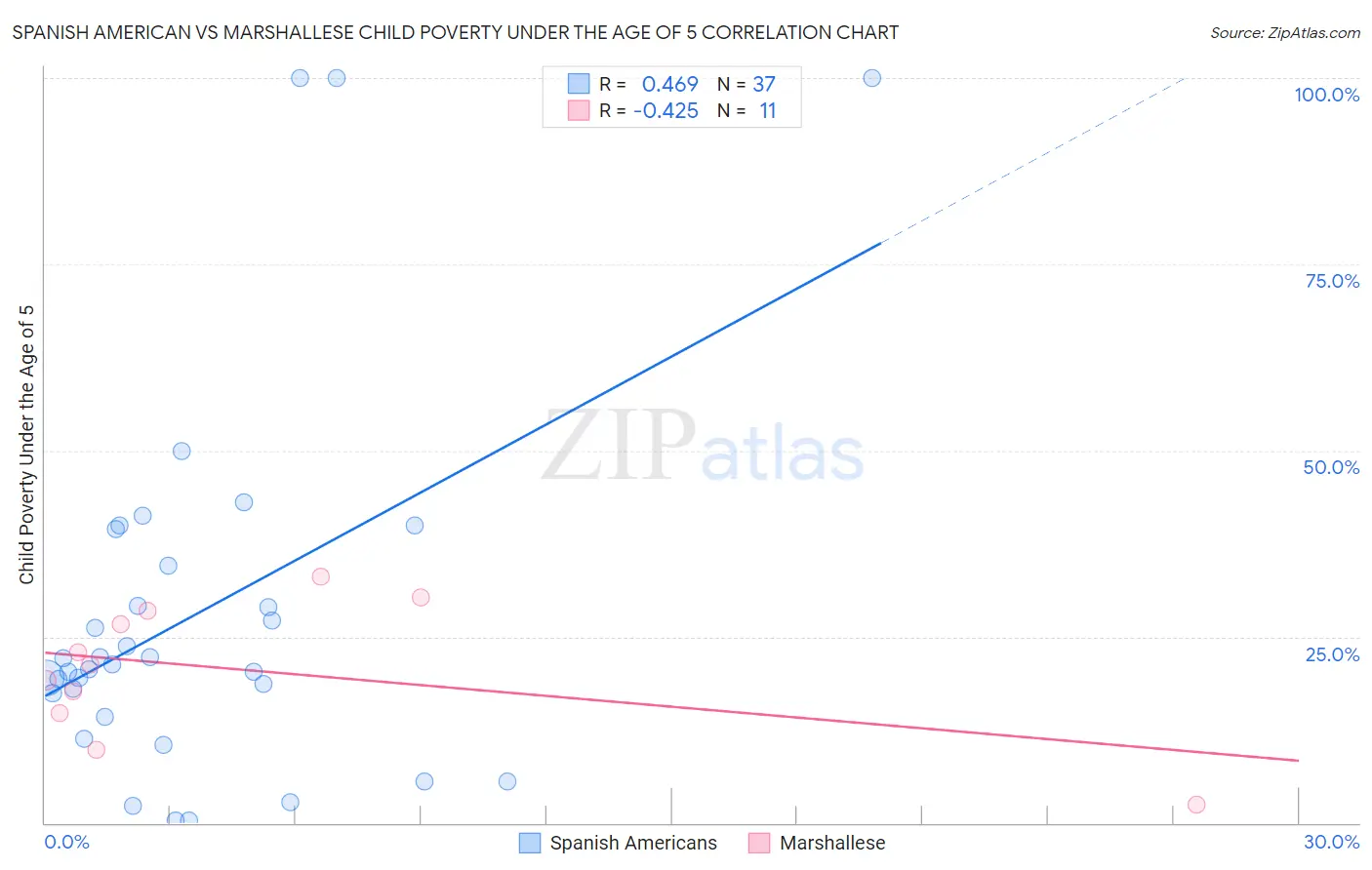 Spanish American vs Marshallese Child Poverty Under the Age of 5