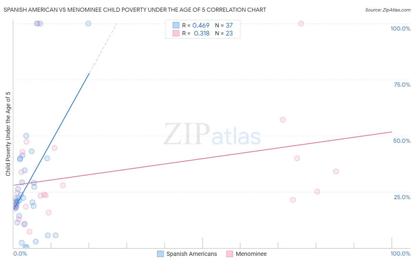 Spanish American vs Menominee Child Poverty Under the Age of 5