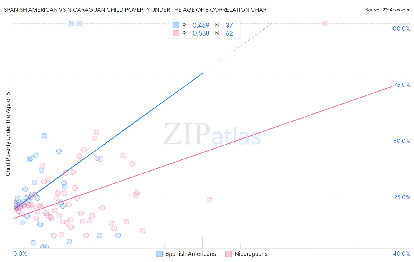 Spanish American vs Nicaraguan Child Poverty Under the Age of 5
