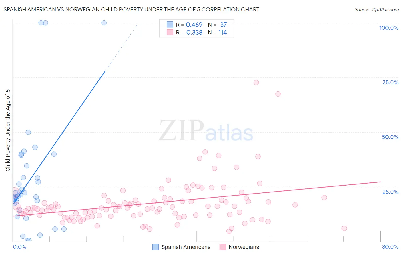 Spanish American vs Norwegian Child Poverty Under the Age of 5