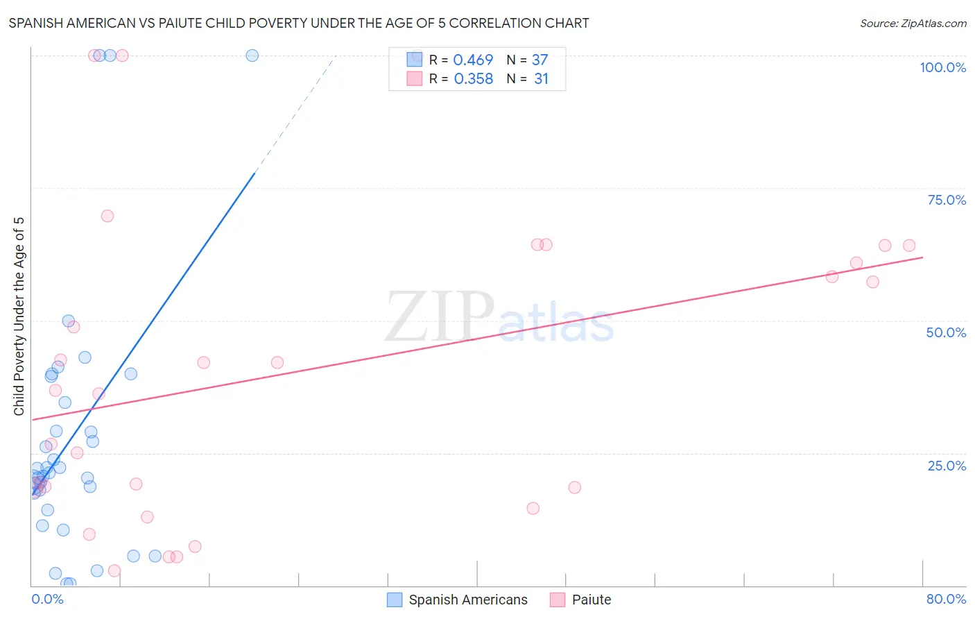 Spanish American vs Paiute Child Poverty Under the Age of 5