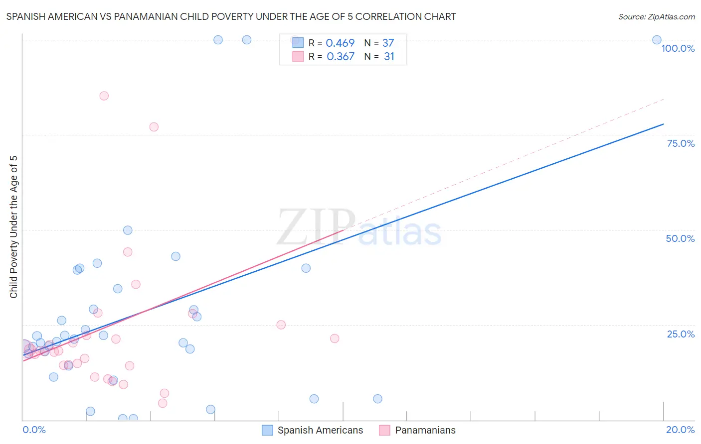 Spanish American vs Panamanian Child Poverty Under the Age of 5